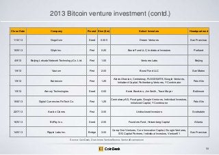 2013 Bitcoin venture investment (contd.)
Close Date

Company

Round Size ($m)

Select Investors

Headquartered

1/10/13

GogoCoin

Seed

0.005

Dream Ventures

San Francisco

19/9/13

Gliph Inc.

First

0.20

Boost Fund LLC, Individual Investors

Portland

4/9/13

Beijing Lekuda Network Technology Co. Ltd.

First

1.00

Ventures Labs

Beijing

1/9/13

Vaurum

First

2.00

Boost Fund LLC

San Mateo

1/9/13

Buttercoin

First

1.25

Alexis Ohanian, Centralway, FLOODGATE, Google Ventures,
Initialized Capital, Rothenberg Ventures, Y Combinator

Palo Alto

1/9/13

Armory Technologies

Seed

0.60

Kevin Bombino, Jim Smith, Trace Mayer

Baltimore

19/8/13

Digital Currencies FinTech Co.

First

1.25

Centralway AG, Floodgate, Google Ventures, Individual Investors,
Initialized Capital, Y Combinator

Palo Alto

22/7/13

Avalon Clones

First

3.00

Undisclosed Investors

Scottsdale

16/5/13

BitPay Inc.

Seed

2.00

Founders Fund, Heisenberg Capital

Atlanta

14/5/13

Ripple Labs Inc.

Bridge

3.00

Camp One Ventures, Core Innovation Capital, Google Ventures,
IDG Capital Partners, Individual Investors, Venture51

San Francisco

Source: CoinDesk, Dow Jones VentureSource, VentureScanner.com

58

 