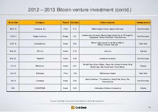 2012 – 2013 Bitcoin venture investment (contd.)
Close Date

Company

Round

Size ($m)

Select investors

Headquartered

26/4/13

Coinbase Inc.

First

6.11

Ribbit Capital, Union Square Ventures

San Francisco

11/4/13

Ripple Labs Inc.

Bridge

2.5

Andreessen Horowitz, Bitcoin Opportunity Fund, FF Angel IV,
Lightspeed Venture Partners, Vast Ventures

San Francisco

31/3/13

Coinsetter Inc.

Seed

0.50

Bitcoin Opportunity Fund, Barry Silbert,
Tribeca Venture Partners

New York

Mar-13

BTC.sx

Seed

0.15

Joe Lee

Sydney

Mar-13

TradeHill

Seed

0.40

Individual Investors

San Francisco

7/1/13

BitPay Inc.

Seed

0.51

Shakil Khan, Barry Silbert, Roger Ver, Ashton Kutcher, Matt
Mullenweg, Ben Davenport, Trace Mayer

Atlanta

Oct-12

BitInstant

First

1.50

Winklevoss Capital

New York

1/9/12

Coinbase

Seed

0.60

Alexis Ohanian, Y Combinator, Greg Kidd, Garry Tan,
FundersClub

San Francisco

N/A

COINFIRMA

Seed

0.50

Undisclosed Venture Investor(s)

Atlanta

Source: CoinDesk, Dow Jones VentureSource, VentureScanner.com

59

 