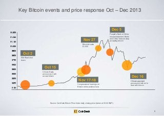 Key Bitcoin events and price response Oct – Dec 2013

Dec 5
Nov 27

People‟s Bank of China
issues statement, Baidu
and China Telecom stop
accepting bitcoin

Bitcoin breaks
$1,000

Oct 2
Silk Road shut
down

Oct 15
China‟s Baidu
announces it will
accept bitcoin

Dec 16

Nov 17-18
Congressional hearings on
Bitcoin strike positive tone

China‟s payment
processors told not to
deal with bitcoin

Source: CoinDesk Bitcoin Price Index daily closing price (taken at 00:00 GMT)

6

 