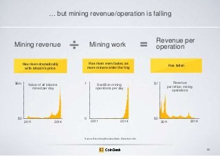 … but mining revenue/operation is falling

Mining revenue

Mining work
Has risen even faster, as
more miners enter the fray

Has risen dramatically
with bitcoin’s price

$6m

$0

Value of all bitcoins
mined per day

2011

2014

Revenue per
operation

1

0

Sextillion mining
operations per day

2011

2014

Has fallen

$1

$0

Revenue
per trillion mining
operations

2011

2014

Source: Bloomberg BusinessWeek, Blockchain.info

68

 
