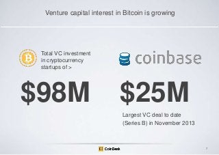 Venture capital interest in Bitcoin is growing

Total VC investment
in cryptocurrency
startups of >

$98M

$25M
Largest VC deal to date

(Series B) in November 2013

7

 