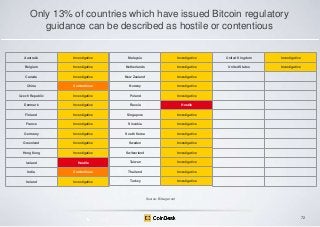 Only 13% of countries which have issued Bitcoin regulatory
guidance can be described as hostile or contentious

Australia

Investigative

Malaysia

Investigative

United Kingdom

Investigative

Belgium

Investigative

Netherlands

Investigative

United States

Investigative

Canada

Investigative

New Zealand

Investigative

China

Contentious

Norway

Investigative

Czech Republic

Investigative

Poland

Investigative

Denmark

Investigative

Russia

Hostile

Finland

Investigative

Singapore

Investigative

France

Investigative

Slovakia

Investigative

Germany

Investigative

South Korea

Investigative

Greenland

Investigative

Sweden

Investigative

Hong Kong

Investigative

Switzerland

Investigative

Iceland

Hostile

Taiwan

Investigative

India

Contentious

Thailand

Investigative

Ireland

Investigative

Turkey

Investigative

Source: BitLegal.net

72

 