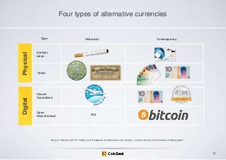 Four types of alternative currencies

Digital

Physical

Type

Historical

Contemporary

Intrinsic
value

Token

Closed
Centralized

Open
Decentralized

N/A

Source: Hileman (2013) „History and Prospects for Alternative Currencies‟, London School of Economics working paper

78

 