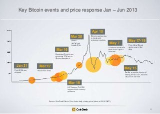 Key Bitcoin events and price response Jan – Jun 2013

Apr 10
Mar 28
Bitcoin
market cap
breaks $1bn

Bitcoin crashes due
to...