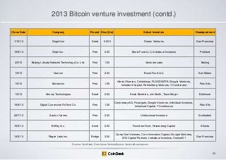 2013 Bitcoin venture investment (contd.)
Close Date

Company

Round Size ($m)

Select Investors

Headquartered

1/10/13

G...