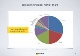 Bitcoin mining pool market share

Hashrate distribution of
largest mining pools

Source: Blockchain.info 10 Jan 2014

66

 