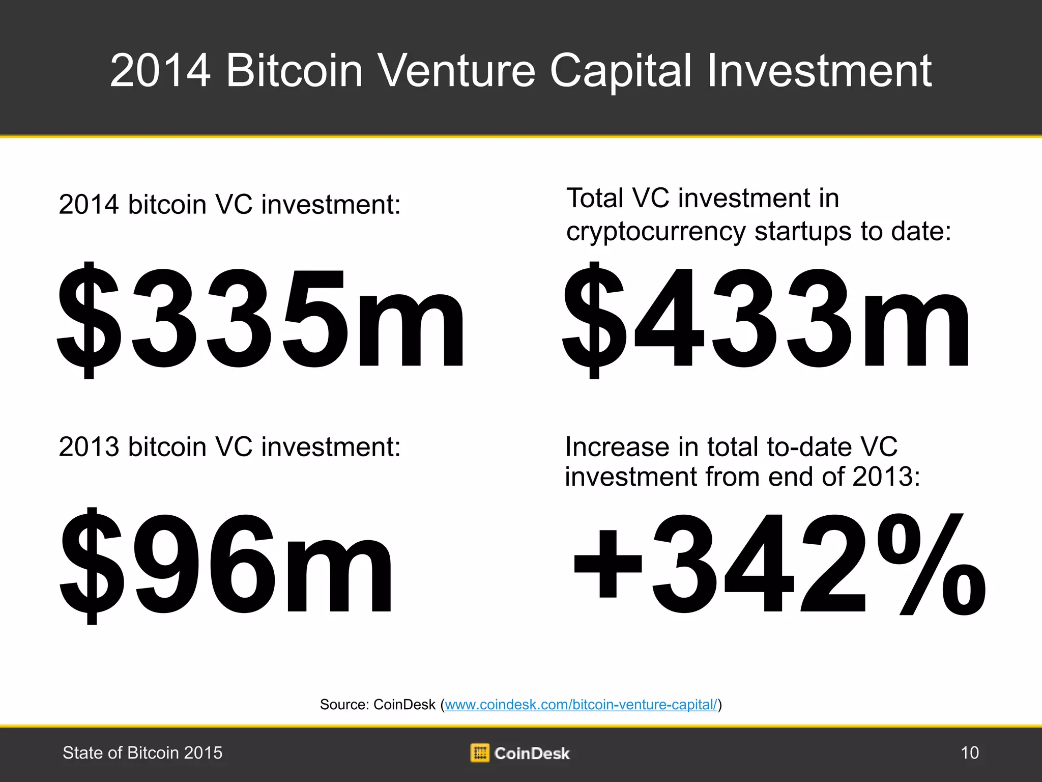 2014 Bitcoin Venture Capital Investment
10State of Bitcoin 2015
$433m$335m
Total VC investment in
cryptocurrency startups to date:
2014 bitcoin VC investment:
$96m
2013 bitcoin VC investment:
+342%
Increase in total to-date VC
investment from end of 2013:
Source: CoinDesk (www.coindesk.com/bitcoin-venture-capital/)
 