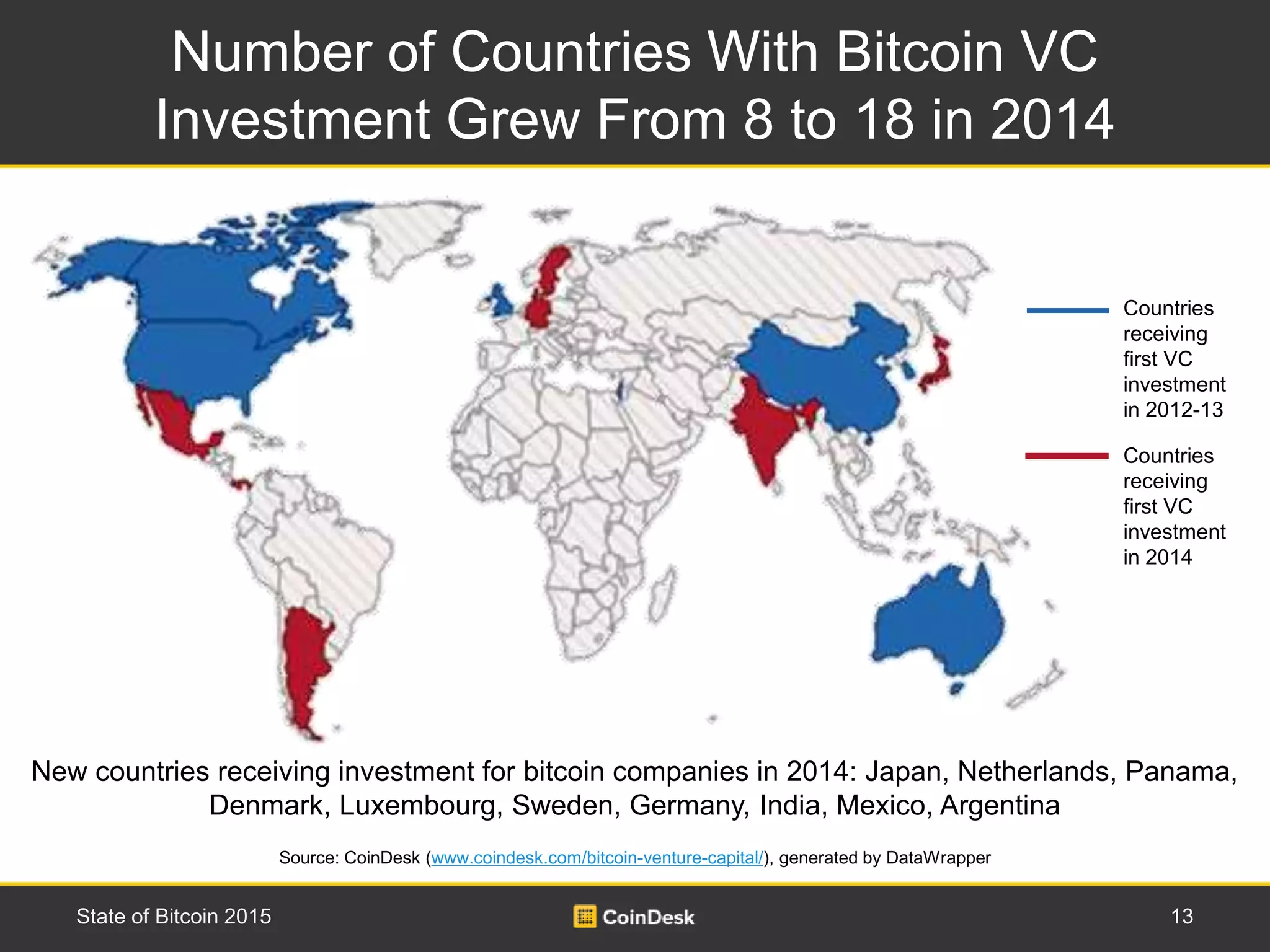 Number of Countries With Bitcoin VC
Investment Grew From 8 to 18 in 2014
13State of Bitcoin 2015
New countries receiving investment for bitcoin companies in 2014: Japan, Netherlands, Panama,
Denmark, Luxembourg, Sweden, Germany, India, Mexico, Argentina
Countries
receiving
first VC
investment
in 2012-13
Countries
receiving
first VC
investment
in 2014
Source: CoinDesk (www.coindesk.com/bitcoin-venture-capital/), generated by DataWrapper
 