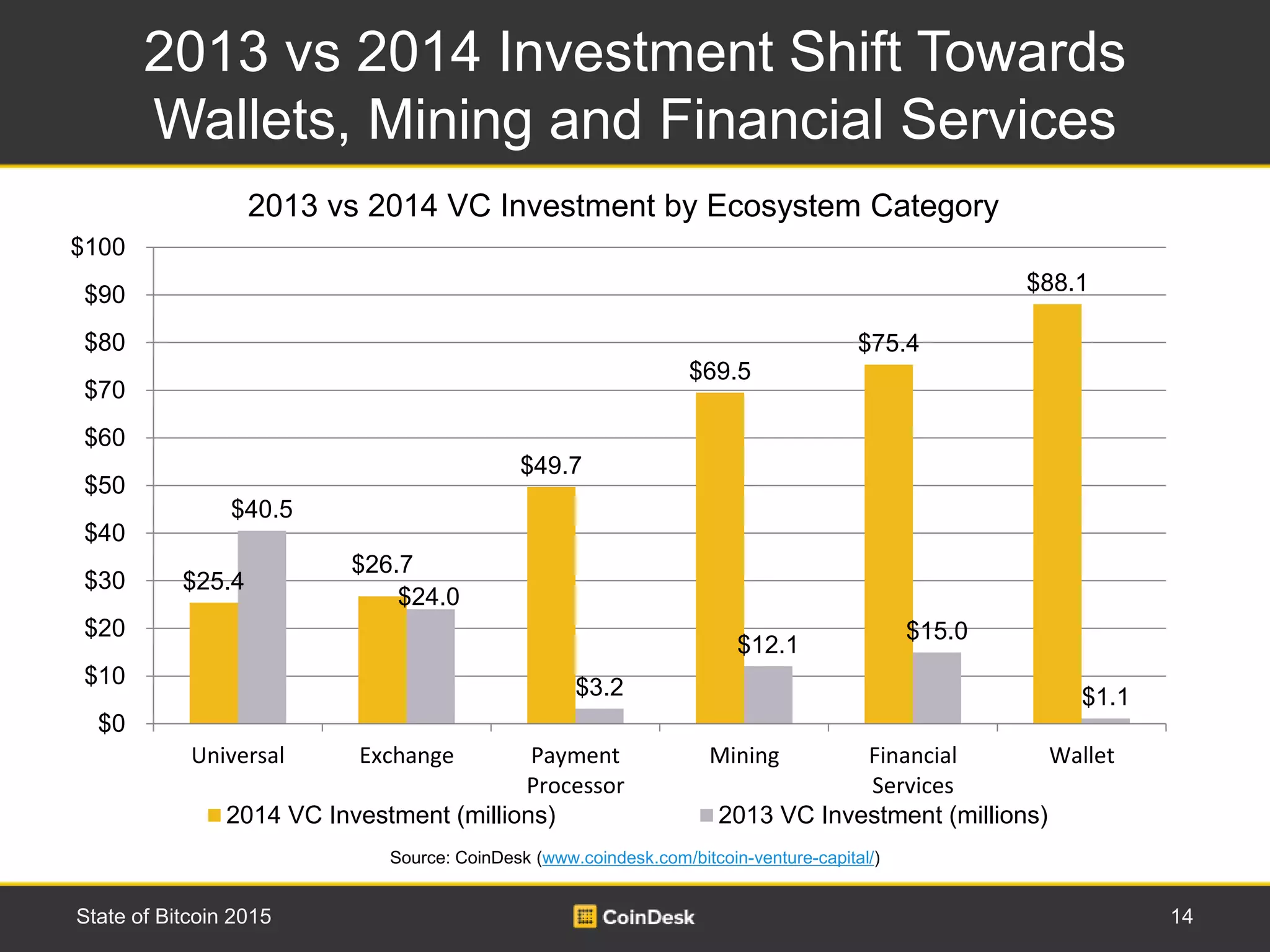 2013 vs 2014 Investment Shift Towards
Wallets, Mining and Financial Services
14State of Bitcoin 2015
2013 vs 2014 VC Investment by Ecosystem Category
Source: CoinDesk (www.coindesk.com/bitcoin-venture-capital/)
$25.4
$26.7
$49.7
$69.5
$75.4
$88.1
$40.5
$24.0
$3.2
$12.1
$15.0
$1.1
$0
$10
$20
$30
$40
$50
$60
$70
$80
$90
$100
Universal Exchange Payment
Processor
Mining Financial
Services
Wallet
2014 VC Investment (millions) 2013 VC Investment (millions)
 