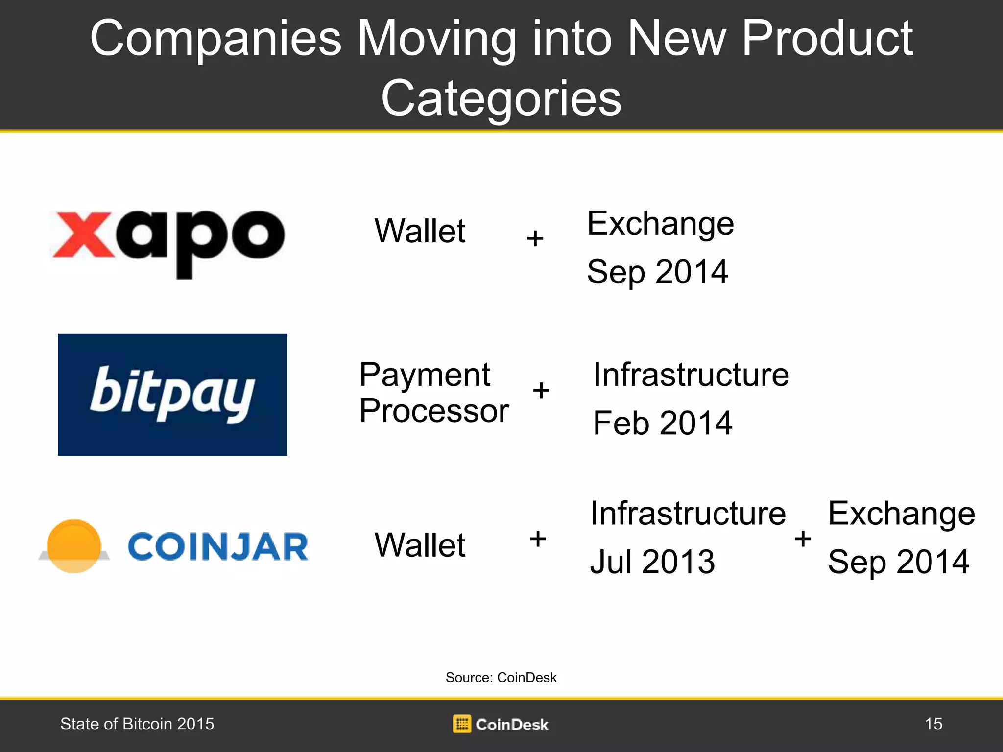 Companies Moving into New Product
Categories
15State of Bitcoin 2015
Wallet
Infrastructure
Jul 2013
+
Wallet + Exchange
Sep 2014
Payment
Processor
+ Infrastructure
Feb 2014
Exchange
Sep 2014
+
Source: CoinDesk
 