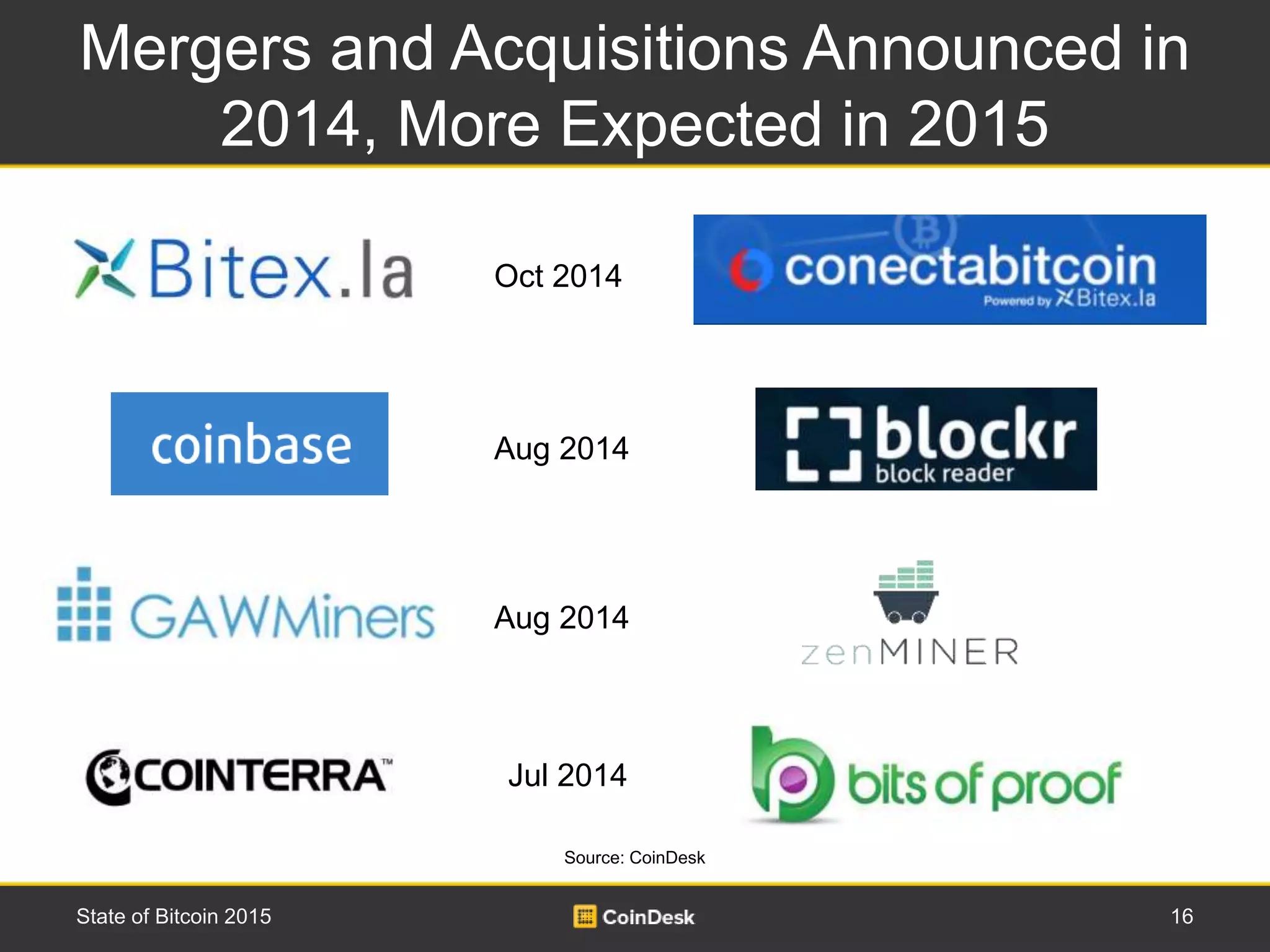 Mergers and Acquisitions Announced in
2014, More Expected in 2015
16State of Bitcoin 2015
Oct 2014
Aug 2014
Aug 2014
Jul 2014
Source: CoinDesk
 