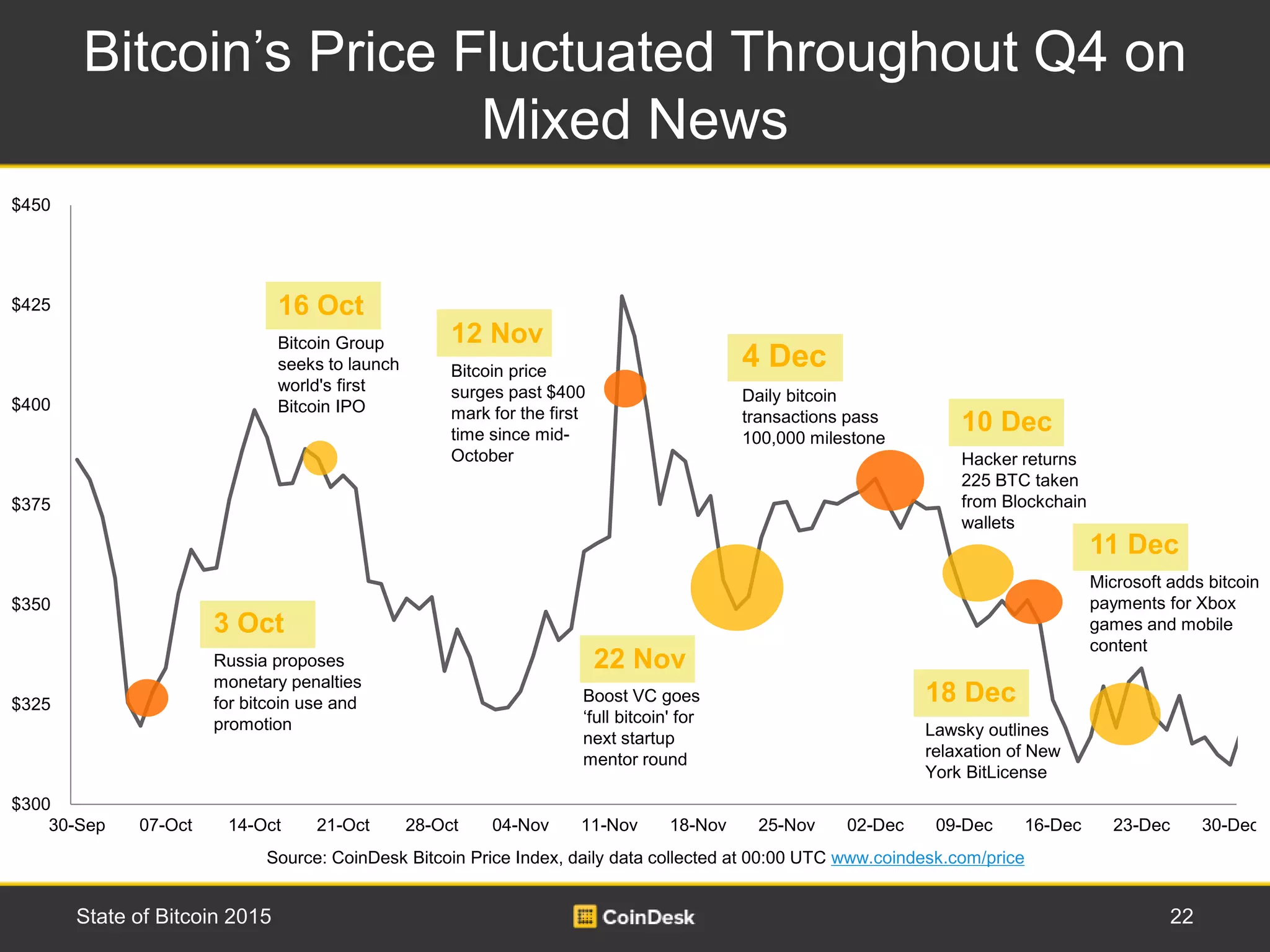 $300
$325
$350
$375
$400
$425
$450
30-Sep 07-Oct 14-Oct 21-Oct 28-Oct 04-Nov 11-Nov 18-Nov 25-Nov 02-Dec 09-Dec 16-Dec 23-Dec 30-Dec
Bitcoin’s Price Fluctuated Throughout Q4 on
Mixed News
22State of Bitcoin 2015
11 Dec
Microsoft adds bitcoin
payments for Xbox
games and mobile
content
3 Oct
Russia proposes
monetary penalties
for bitcoin use and
promotion
Source: CoinDesk Bitcoin Price Index, daily data collected at 00:00 UTC www.coindesk.com/price
16 Oct
Bitcoin Group
seeks to launch
world's first
Bitcoin IPO
Boost VC goes
‘full bitcoin' for
next startup
mentor round
22 Nov
4 Dec
Daily bitcoin
transactions pass
100,000 milestone
10 Dec
Hacker returns
225 BTC taken
from Blockchain
wallets
18 Dec
Lawsky outlines
relaxation of New
York BitLicense
12 Nov
Bitcoin price
surges past $400
mark for the first
time since mid-
October
 