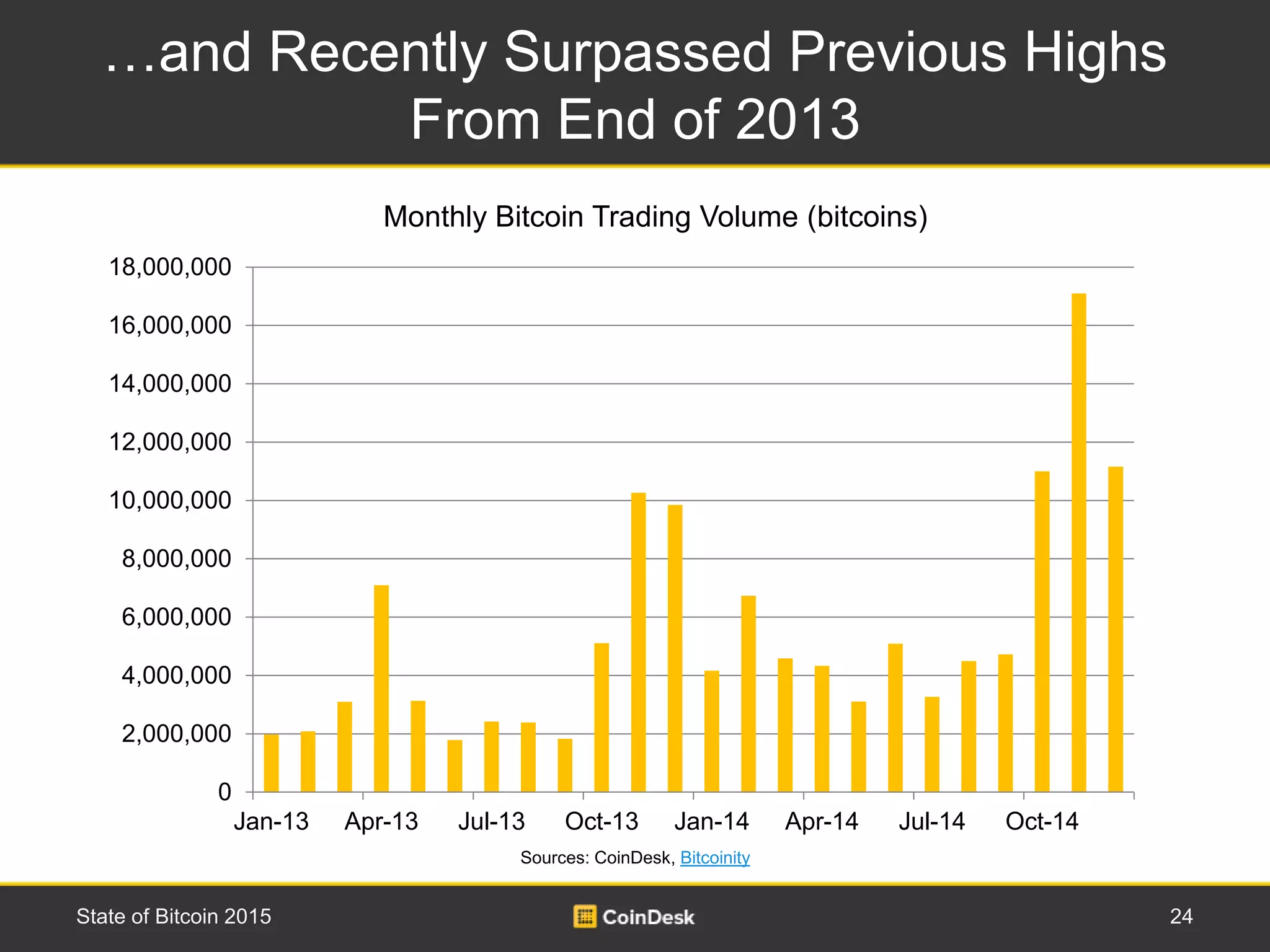 …and Recently Surpassed Previous Highs
From End of 2013
24State of Bitcoin 2015
Sources: CoinDesk, Bitcoinity
0
2,000,000
4,000,000
6,000,000
8,000,000
10,000,000
12,000,000
14,000,000
16,000,000
18,000,000
Jan-13 Apr-13 Jul-13 Oct-13 Jan-14 Apr-14 Jul-14 Oct-14
Monthly Bitcoin Trading Volume (bitcoins)
 