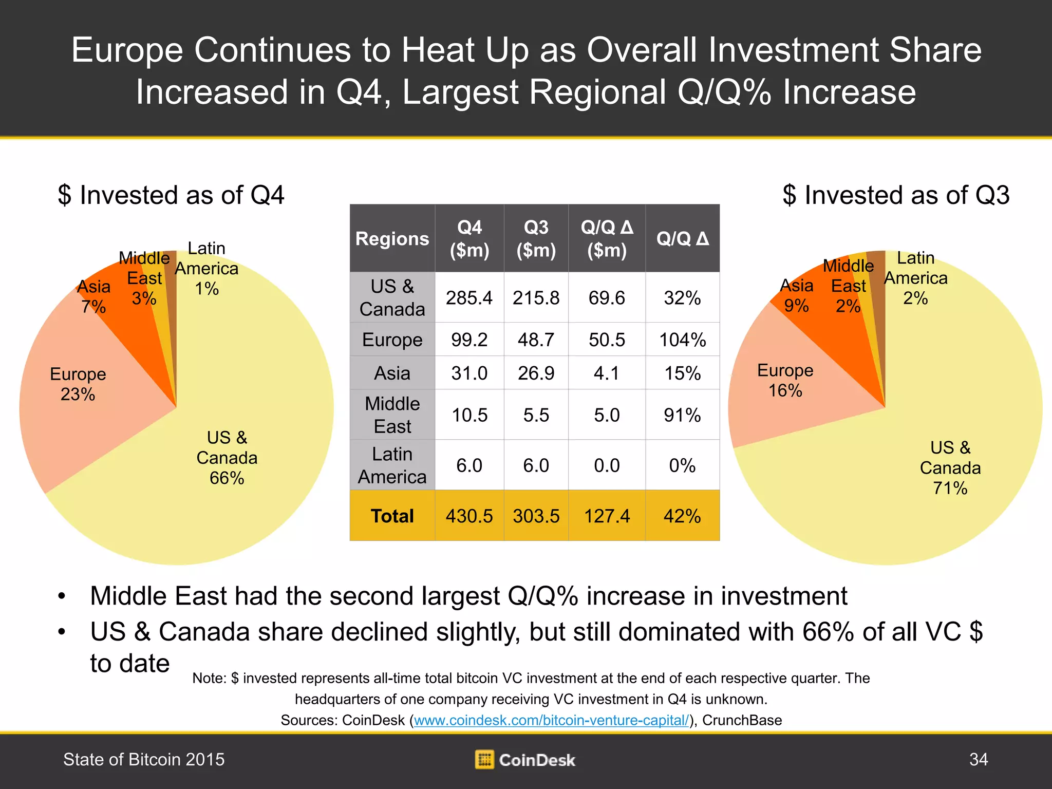 Europe Continues to Heat Up as Overall Investment Share
Increased in Q4, Largest Regional Q/Q% Increase
34State of Bitcoin 2015
Regions
Q4
($m)
Q3
($m)
Q/Q Δ
($m)
Q/Q Δ
US &
Canada
285.4 215.8 69.6 32%
Europe 99.2 48.7 50.5 104%
Asia 31.0 26.9 4.1 15%
Middle
East
10.5 5.5 5.0 91%
Latin
America
6.0 6.0 0.0 0%
Total 430.5 303.5 127.4 42%
$ Invested as of Q3
• Middle East had the second largest Q/Q% increase in investment
• US & Canada share declined slightly, but still dominated with 66% of all VC $
to date Note: $ invested represents all-time total bitcoin VC investment at the end of each respective quarter. The
headquarters of one company receiving VC investment in Q4 is unknown.
Sources: CoinDesk (www.coindesk.com/bitcoin-venture-capital/), CrunchBase
$ Invested as of Q4
US &
Canada
71%
Europe
16%
Asia
9%
Middle
East
2%
Latin
America
2%
US &
Canada
66%
Europe
23%
Asia
7%
Middle
East
3%
Latin
America
1%
 