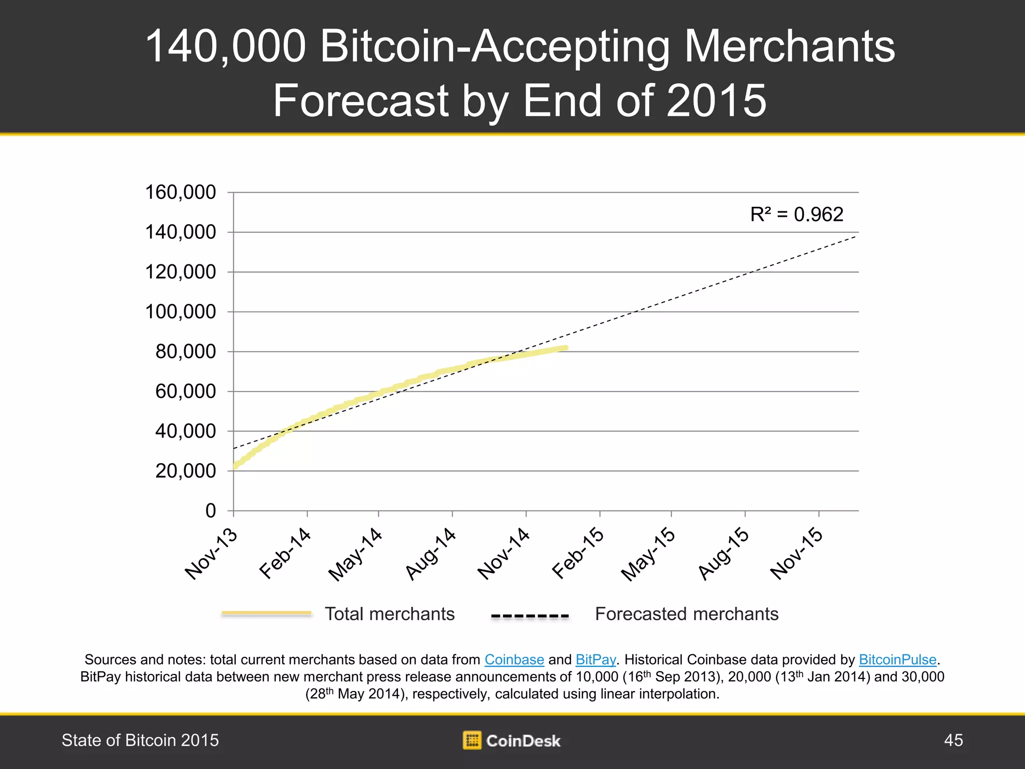 Total merchants Forecasted merchants
140,000 Bitcoin-Accepting Merchants
Forecast by End of 2015
45State of Bitcoin 2015
Sources and notes: total current merchants based on data from Coinbase and BitPay. Historical Coinbase data provided by BitcoinPulse.
BitPay historical data between new merchant press release announcements of 10,000 (16th Sep 2013), 20,000 (13th Jan 2014) and 30,000
(28th May 2014), respectively, calculated using linear interpolation.
R² = 0.962
0
20,000
40,000
60,000
80,000
100,000
120,000
140,000
160,000
 