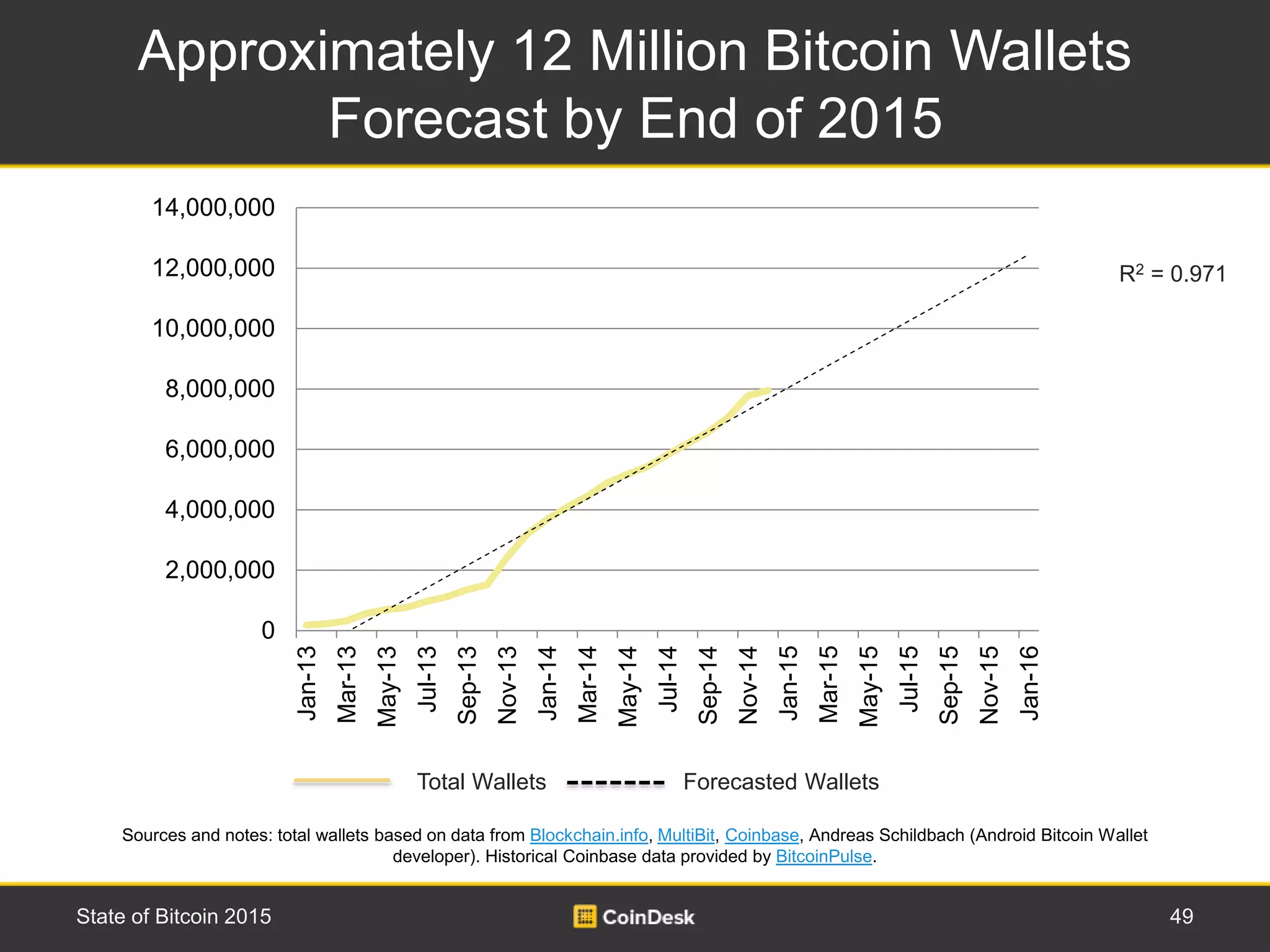 Total Wallets Forecasted Wallets
Approximately 12 Million Bitcoin Wallets
Forecast by End of 2015
49State of Bitcoin 2015
R2 = 0.971
Sources and notes: total wallets based on data from Blockchain.info, MultiBit, Coinbase, Andreas Schildbach (Android Bitcoin Wallet
developer). Historical Coinbase data provided by BitcoinPulse.
0
2,000,000
4,000,000
6,000,000
8,000,000
10,000,000
12,000,000
14,000,000
Jan-13
Mar-13
May-13
Jul-13
Sep-13
Nov-13
Jan-14
Mar-14
May-14
Jul-14
Sep-14
Nov-14
Jan-15
Mar-15
May-15
Jul-15
Sep-15
Nov-15
Jan-16
 