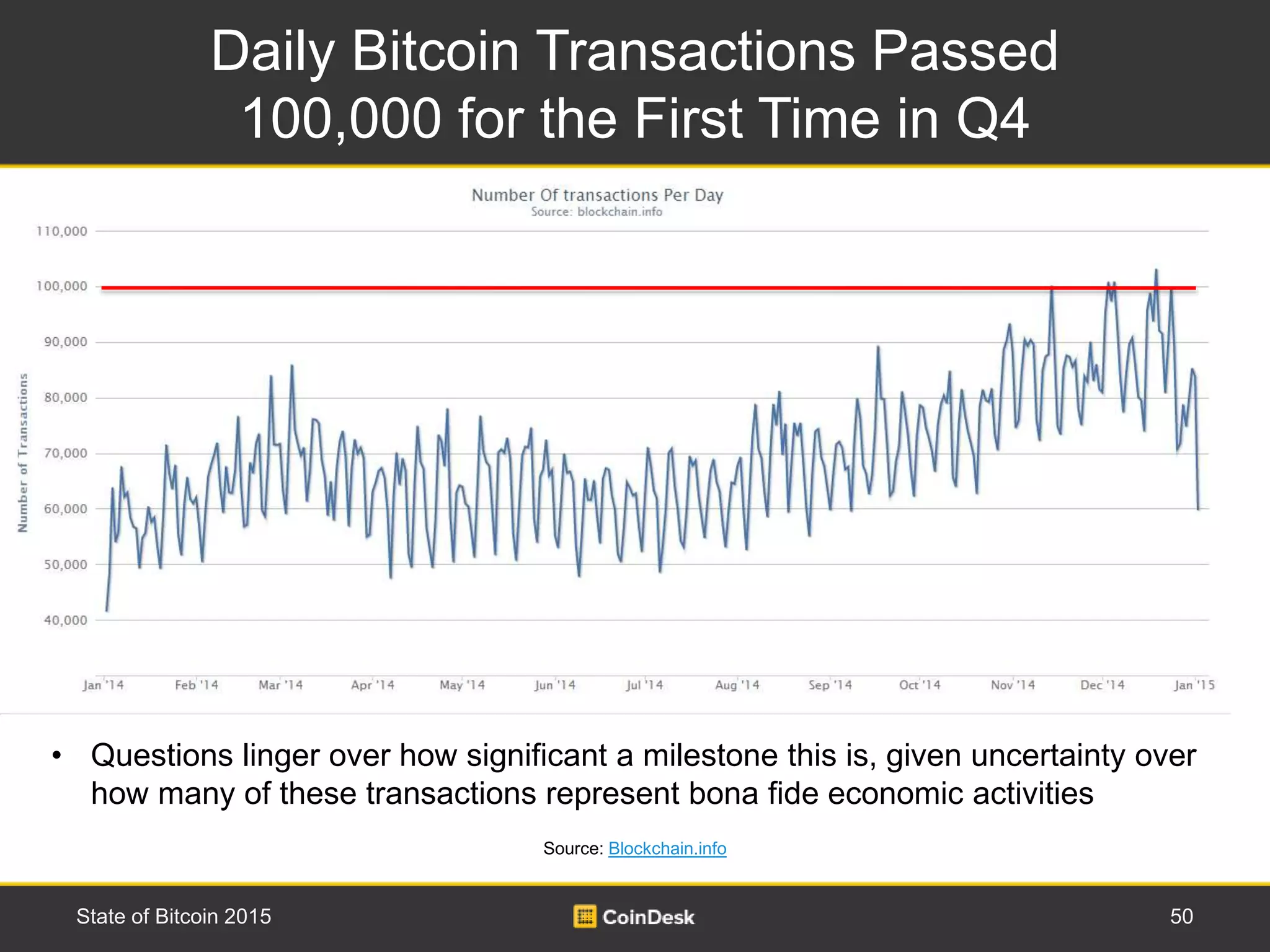 Daily Bitcoin Transactions Passed
100,000 for the First Time in Q4
50State of Bitcoin 2015
Source: Blockchain.info
• Questions linger over how significant a milestone this is, given uncertainty over
how many of these transactions represent bona fide economic activities
 