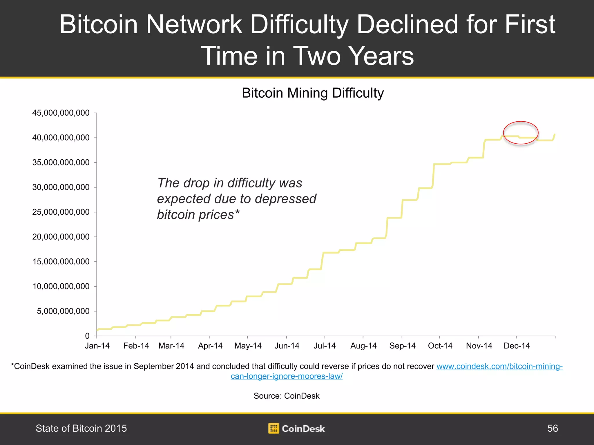 0
5,000,000,000
10,000,000,000
15,000,000,000
20,000,000,000
25,000,000,000
30,000,000,000
35,000,000,000
40,000,000,000
45,000,000,000
Jan-14 Feb-14 Mar-14 Apr-14 May-14 Jun-14 Jul-14 Aug-14 Sep-14 Oct-14 Nov-14 Dec-14
Bitcoin Network Difficulty Declined for First
Time in Two Years
56State of Bitcoin 2015
The drop in difficulty was
expected due to depressed
bitcoin prices*
*CoinDesk examined the issue in September 2014 and concluded that difficulty could reverse if prices do not recover www.coindesk.com/bitcoin-mining-
can-longer-ignore-moores-law/
Source: CoinDesk
Bitcoin Mining Difficulty
 