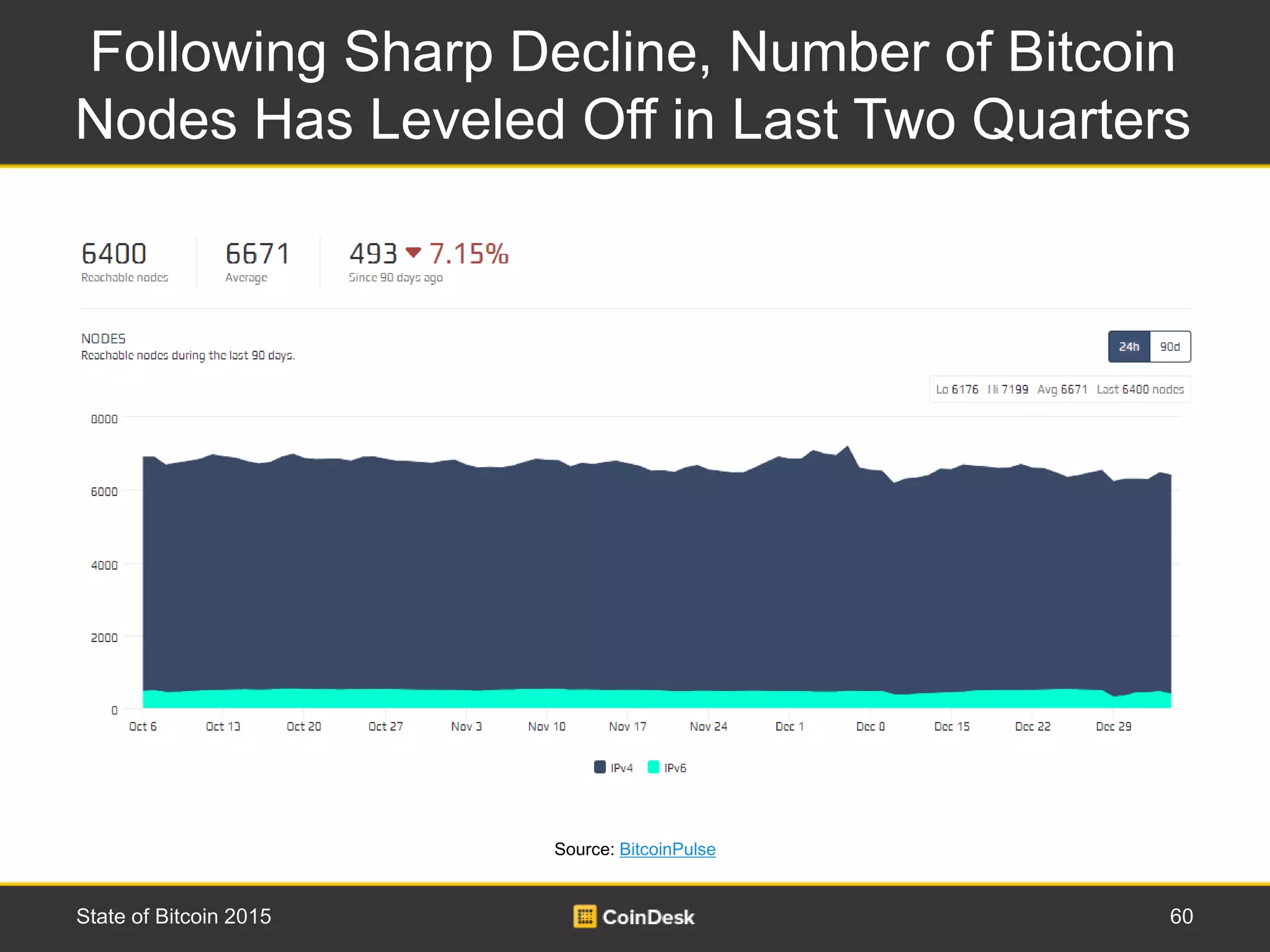 Number of Bitcoin Nodes Has Leveled Off in
Last Two Quarters
60State of Bitcoin 2015
Source: BitcoinPulse
 