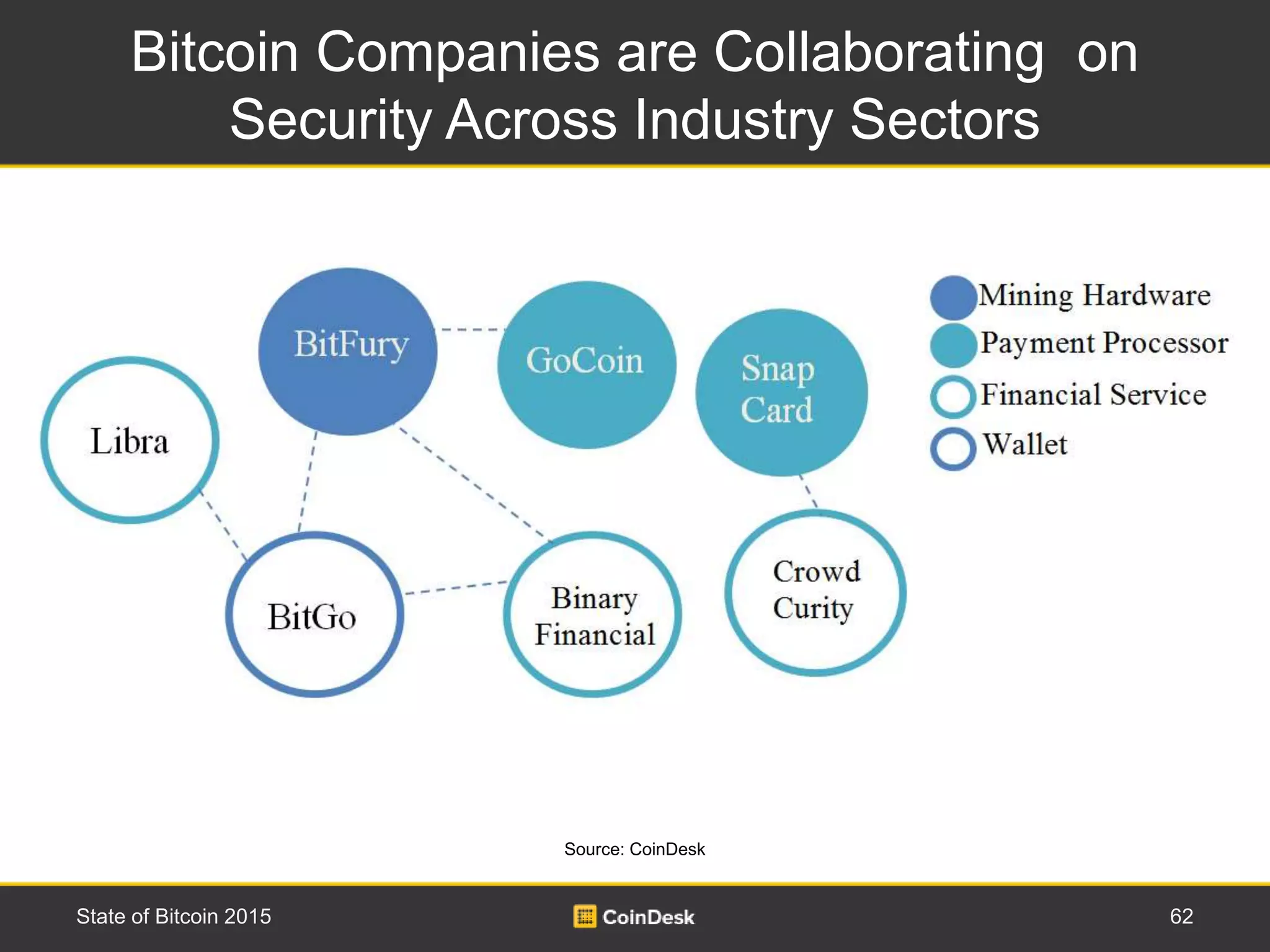 Bitcoin Companies are Collaborating on
Security Across Industry Sectors
62State of Bitcoin 2015
Source: CoinDesk
 