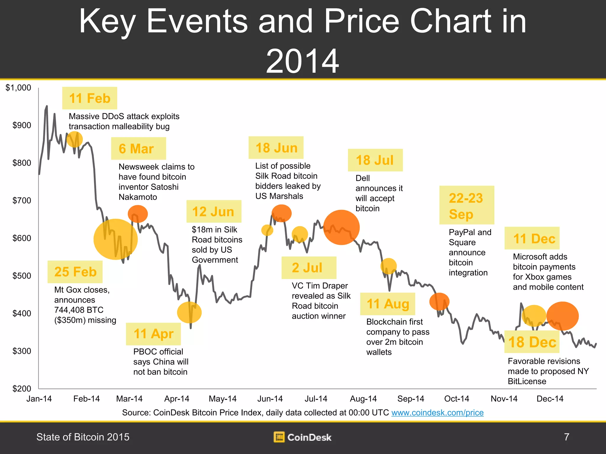 $200
$300
$400
$500
$600
$700
$800
$900
$1,000
Jan-14 Feb-14 Mar-14 Apr-14 May-14 Jun-14 Jul-14 Aug-14 Sep-14 Oct-14 Nov-14 Dec-14
11 Apr
PBOC official
says China will
not ban bitcoin
11 Aug
Blockchain first
company to pass
over 2m bitcoin
wallets
11 Dec
Microsoft adds
bitcoin payments
for Xbox games
and mobile content
Key Events and Price Chart in
2014
7State of Bitcoin 2015
23 Sep
PayPal
announces
bitcoin
partnerships
11 Feb
Massive DDoS attack exploits
transaction malleability bug
Source: CoinDesk Bitcoin Price Index, daily data collected at 00:00 UTC www.coindesk.com/price
18 Jul
Dell
announces it
will accept
bitcoin
18 Dec
Favorable revisions
made to proposed NY
BitLicense
18 Jun
List of possible
Silk Road bitcoin
bidders leaked by
US Marshals
6 Mar
Newsweek claims to
have found bitcoin
inventor Satoshi
Nakamoto
25 Feb
Mt Gox closes,
announces
744,408 BTC
($350m) missing
12 Jun
$18m in Silk
Road bitcoins
sold by US
Government
2 Jul
VC Tim Draper
revealed as Silk
Road bitcoin
auction winner
 
