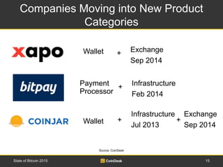 Companies Moving into New Product
Categories
15State of Bitcoin 2015
Wallet
Infrastructure
Jul 2013
+
Wallet + Exchange
Se...