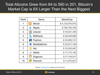 Total Altcoins Grew from 64 to 590 in 2014, Bitcoin’s
Market Cap is 6X Larger Than the Next Biggest
18State of Bitcoin 201...