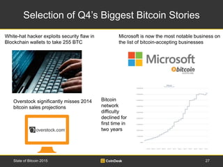 Selection of Q4’s Biggest Bitcoin Stories
27State of Bitcoin 2015
White-hat hacker exploits security flaw in
Blockchain wa...