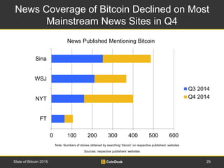 News Coverage of Bitcoin Declined on Most
Mainstream News Sites in Q4
29State of Bitcoin 2015
News Published Mentioning Bi...