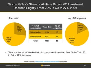 Silicon Valley’s Share of All-Time Bitcoin VC Investment
Declined Slightly From 29% in Q3 to 27% in Q4
36State of Bitcoin ...