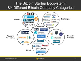 The Bitcoin Startup Ecosystem:
Six Different Bitcoin Company Categories
37State of Bitcoin 2015
Universal
Payment
Processi...