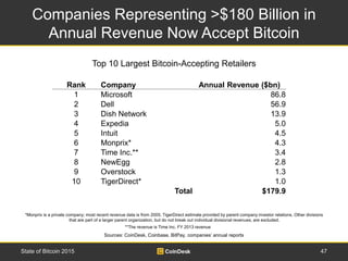 Companies Representing >$180 Billion in
Annual Revenue Now Accept Bitcoin
47State of Bitcoin 2015
Top 10 Largest Bitcoin-A...