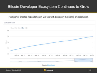 Bitcoin Developer Ecosystem Continues to Grow
59State of Bitcoin 2015
Number of created repositories in GitHub with bitcoi...
