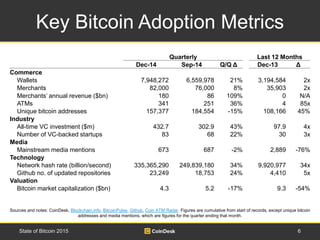 Key Bitcoin Adoption Metrics
6State of Bitcoin 2015
Sources and notes: CoinDesk, Blockchain.info, BitcoinPulse, Github, Co...