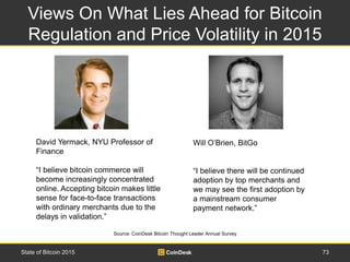 Views On What Lies Ahead for Bitcoin
Regulation and Price Volatility in 2015
73State of Bitcoin 2015
Source: CoinDesk Bitc...