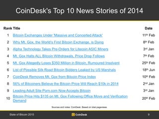 CoinDesk's Top 10 News Stories of 2014
9State of Bitcoin 2015
Rank Title Date
1 Bitcoin Exchanges Under 'Massive and Conce...