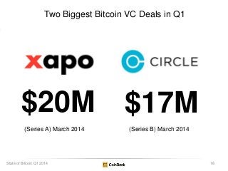 $20M $17M
Two Biggest Bitcoin VC Deals in Q1
(Series B) March 2014(Series A) March 2014
18State of Bitcoin Q1 2014
 