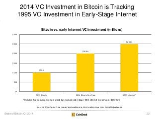 2014 VC Investment in Bitcoin is Tracking
1995 VC Investment in Early-Stage Internet
*Includes first sequence venture deal...