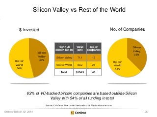 Silicon Valley vs Rest of the World
Tech hub
concentration
Value
($m)
No. of
companies
Silicon Valley 71.1 15
Rest of Worl...