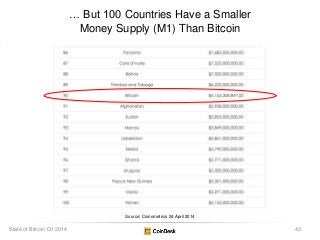 … But 100 Countries Have a Smaller
Money Supply (M1) Than Bitcoin
43State of Bitcoin Q1 2014
Source: Coinometrics 24 April...