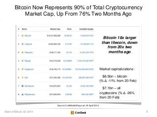 Bitcoin Now Represents 90% of Total Cryptocurrency
Market Cap, Up From 76% Two Months Ago
Source: CoinMarketCap.com 16 Apr...