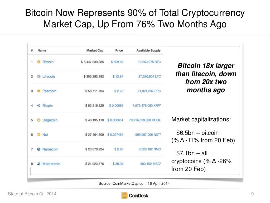 Биткойн теперь составляет 90% от общей капитализации криптовалютного рынка, по сравнению с 76% два месяца назад Источник: CoinMarketCap.com 16 апр ...