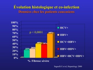 Évolution histologique et co-infection Données chez les patients caucasiens p < 0,0001 Sagnelli E et al, Hepatology 2000 