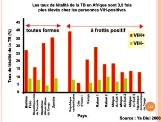 Taux de létalité de la TB (%)




                                           0
                                               5
                                                     10
                                                          15
                                                               20
                                                                    25
                                                                         30
                                                                                 35
                                                                                            40
                                                                                                             45
                            Burkina
                            Faso
                        République-Unie
                        de Tanzanie
                        République
                        démocratique
                        du Congo
                             Zambie
                                                                                         toutes formes




                          République
                          centrafricaine
                              Côte
                              d'Ivoire I




             Pays
                                  Kenya

                             Malawi 1

                             Malawi 2

                             Afrique
                             du Sud 1
                             Afrique
                                                                                         à frottis positif
                                                                                                                     plus élevés chez les personnes VIH-positives




                             du Sud 2
                                                                                                                  Les taux de létalité de la TB en Afrique sont 3,5 fois




                             Afrique
                             du Sud 3
                           République
                           démocratique
                                                                          VIH-
                                                                                  VIH+




                           du Congo
                            122


Source : Ya Diul 2000
 