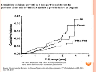 Efficacité du traitement préventif de 6 mois par l’isoniazide chez des
personnes vivant avec le VIH/SIDA pendant la période de suivi en Ouganda




                            6H: 6 mois d’isoniazide 3RH: 3 mois de rifampicine +isoniazide                                124
                            3RHZ: 3 mois de rifampicine + isoniazide + pyrazinamide

 Source: Johnson JL et al. Duration of efficacy of treatment in latent tuberculosis in HIV-infected adults. AIDS, 2001,
 15: 2137–2147.
 