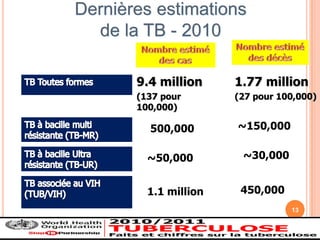 Dernières estimations
  de la TB - 2010

       9.4 million     1.77 million
       (137 pour       (27 pour 100,000)
       100,000)

         500,000       ~150,000


         ~50,000        ~30,000


         1.1 million    450,000
                                  13
 