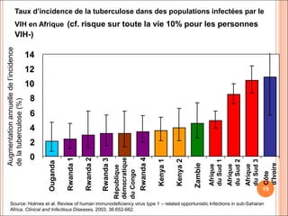 Taux d’incidence de la tuberculose dans des populations infectées par le
                  VIH en Afrique (cf. risque sur toute la vie 10% pour les personnes
                  VIH-)
Augmentation annuelle de l’incidence




                                       14
                                       12
                                       10
                                        8
de la tuberculose (%)




                                        6
                                        4
                                        2
                                        0
                                                                                                      Rwanda 4
                                                                                       démocratique
                                                      Rwanda 1

                                                                 Rwanda 2

                                                                            Rwanda 3




                                                                                                                 Kenya 1

                                                                                                                           Kenya 2




                                                                                                                                                                    du Sud 3
                                                                                                                                              du Sud 1

                                                                                                                                                         du Sud 2
                                            Ouganda




                                                                                                                                                                               d'Ivoire
                                                                                                                                     Zambie




                                                                                                                                                                    Afrique
                                                                                                                                              Afrique

                                                                                                                                                         Afrique
                                                                                       République

                                                                                       du Congo




                                                                                                                                                                               Côte
                                                                                                                                                                               19

        Source: Holmes et al. Review of human immunodeficiency virus type 1 – related opportunistic Infections in sub-Saharan
        Africa. Clinical and Infectious Diseases, 2003, 36:652-662.
 