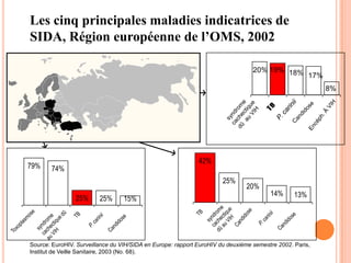 Les cinq principales maladies indicatrices de
SIDA, Région européenne de l’OMS, 2002

                                                                                 20% 19% 18%
                                                                                             17%
                                                                                                         8%




                                                             42%
79%    74%
                                                                      25%
                                                                              20%
                                                                                       14%      13%
                25%      25%      15%




Source: EuroHIV. Surveillance du VIH/SIDA en Europe: rapport EuroHIV du deuxième semestre 2002. Paris,
Institut de Veille Sanitaire, 2003 (No. 68).                                                   21
 