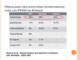PRÉVALENCE DES AFFECTIONS OPPORTUNISTES
CHEZ LES PVVIH EN AFRIQUE
                        RCI       Sénégal        Nigeria
    Tuberculose         36%       38%             34%

    Bactériémies        11%       5,2%           10,7%

    Pneumopathies       8%        20,5%          5,7%

    Toxocérébrale       8%          -               -

    M. Kaposi           3%        1,1%               -

    Crypto N M          2%        0,8%                  -


Grant A et Al . Natural history and spectrum of disease     22
with HIV/AIDS . AIDS 1997
 