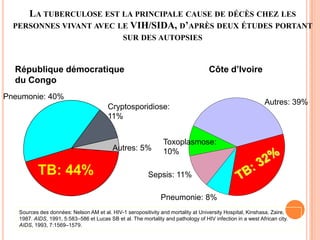 LA TUBERCULOSE EST LA PRINCIPALE CAUSE DE DÉCÈS CHEZ LES
  PERSONNES VIVANT AVEC LE VIH/SIDA, D’APRÈS DEUX ÉTUDES PORTANT
                                               SUR DES AUTOPSIES



  République démocratique                                                           Côte d’Ivoire
  du Congo
Pneumonie: 40%
                                                                                                            Autres: 39%
                                        Cryptosporidiose:
                                        11%


                                                                Toxoplasmose:
                                          Autres: 5%            10%

          TB: 44%                                         Sepsis: 11%

                                                               Pneumonie: 8%
   Sources des données: Nelson AM et al. HIV-1 seropositivity and mortality at University Hospital, Kinshasa, Zaire,
   1987. AIDS, 1991, 5:583–586 et Lucas SB et al. The mortality and pathology of HIV infection in a west African city.
   AIDS, 1993, 7:1569–1579.
                                                                                                             23
 
